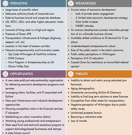 As part of the study, the Delaware Business Roundtable offered a SWOT analysis, an assessment of the state's strengths and weaknesses as well as its opportunities and threats, are important touchstones to future strategies.